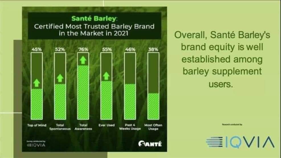 Questions commonly ask with Sante Barley products
